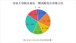 排行榜丨73人身险企偿付能力全扫描，2家未达标，1家被重点关注，TOP10多为养老公司