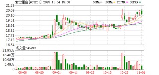 索宝蛋白：截至2025年10月31日，公司股东人数为17895户