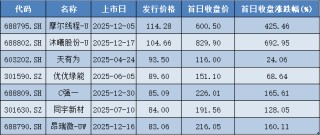 2025年A股IPO上市首日零破发！76股单签浮盈过万，最高超36万