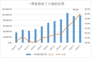 最新金融数据看“钱袋子”：去年人均存款11.8万，居民多存少贷，超七成存定期