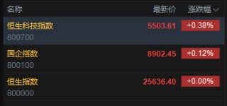 快讯：恒指微涨 科指涨0.38% 汽车股高开 黄金股普跌 蔚来涨超5%