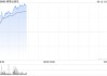 网易云音乐盘中涨超7%再创新高，年内股价累涨逾1.1倍，机构看好会员收入增长潜力