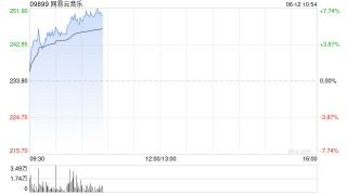 网易云音乐盘中涨超7%再创新高，年内股价累涨逾1.1倍，机构看好会员收入增长潜力