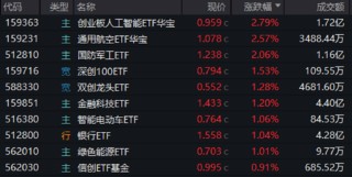 AI硬件反弹，创业板人工智能ETF华宝涨2.79%！国防军工、通用航空共振，159231叒创新高，上市以来日日收阳！