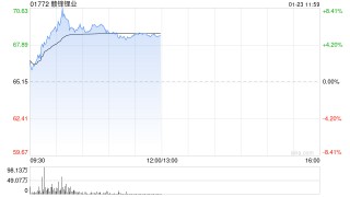 锂矿股早盘走高 赣锋锂业涨逾5%天齐锂业涨逾3%