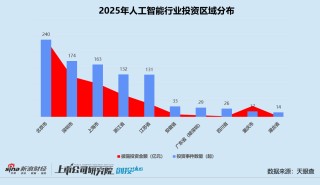 2025一级市场回顾 | 人工智能赛道涌入656亿 机器人、大模型分化 北京获投企业数领跑
