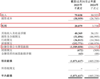 “全球大模型第一股”，亏损47亿，硬是撑起4000亿市值