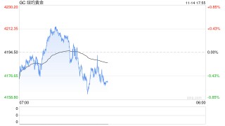 光大期货1114黄金点评：美联储表态再度偏鹰，黄金短期波动加剧