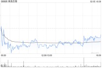 花旗：重新予荣昌生物“买入/高风险”评级 目标价105港元