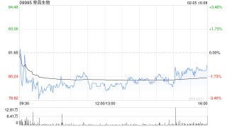 花旗：重新予荣昌生物“买入/高风险”评级 目标价105港元