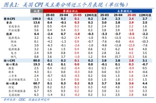 国盛宏观熊园：关税为何没有推升美国通胀？