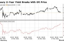 油价新高难撼债市“倒戈” 美债交易逻辑悄然转向增长忧虑