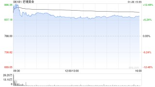 花旗：老铺黄金新春销售迎来强劲开局 重申“买入”评级