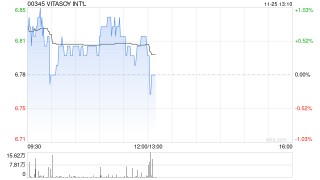 维他奶公布中期业绩 股权持有人应占溢利1.72亿港元同比增长1%