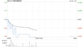 中国金融租赁11月末每股资产净值约为0.36港元