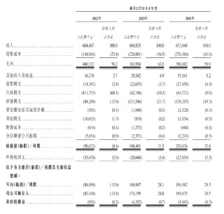 长光辰芯港股IPO递表：毛利率3年下降17%，研发费用增长专利却下降，今年1月从上交所科创板撤单