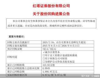 红塔证券：已累计回购股份444.82万股，支付总金额4000.97万元