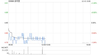 民银国际：给予波司登买入评级 目标价5.80港元