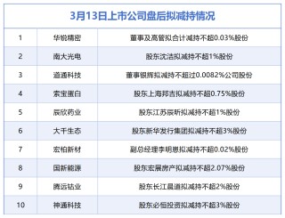 3月13日增减持汇总：中国东航增持，华锐精密等10股拟减持（表）