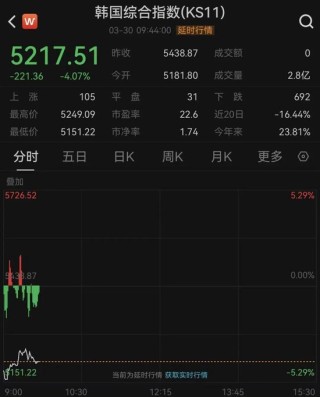 日股、韩股暴跌！特朗普，最新发声：与伊朗“可能”很快达成停火协议！