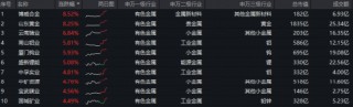 现货黄金年内飙升近68%！三重逻辑支撑黄金新叙事！有色ETF华宝（159876）盘中拉升2.3%创历史新高！