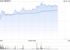 微创医疗午前涨超4% 机构看好公司扭亏为盈在即