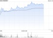 微创医疗午前涨超4% 机构看好公司扭亏为盈在即
