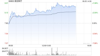 微创医疗午前涨超4% 机构看好公司扭亏为盈在即