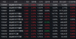 阿里云涨价引爆算力行情！创业板50ETF华安（159949）近三年回报超56%，机构持续看好科技板块