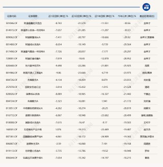 发生了什么？基金业绩榜变化这么大！