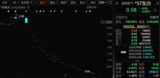 600811，面值退市！已连续11个交易日跌停
