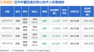 贝瑞基因：5月23日高管高扬减持股份合计10.51万股