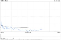 港股大模型“双雄”智谱、MINIMAX大幅低开，智谱跌超13%，就GLM Coding Plan问题致歉