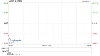 金山软件大跌近9%，Q1营收低于预期