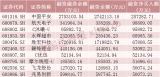 这些股票，融资客加仓