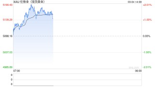 单月狂吸190亿美元！黄金ETF成吸金狂潮，中东战火点燃避险情绪