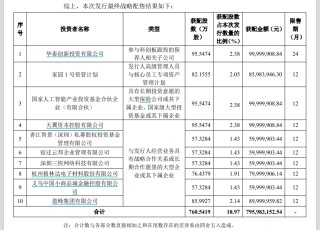 沐曦股份中签率出炉！继摩尔线程后又一国产GPU股将登陆，发行价104.66元/股，市值419亿元，最早2026年达盈亏平衡