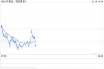 黄金又遭抛售！金价亚盘下挫20美元 FXStreet首席分析师金价技术前景分析