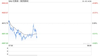 黄金又遭抛售！金价亚盘下挫20美元 FXStreet首席分析师金价技术前景分析