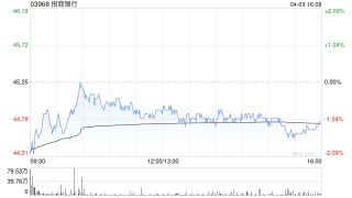 瑞银：升招商银行目标价至52港元 评级“买入”
