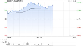 钢铁股午后多数走高 马鞍山钢铁股份涨超7%鞍钢股份上涨6%