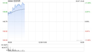泡泡玛特早盘大涨超10% 去年业绩超预期 王宁称有信心今年营收再涨50%