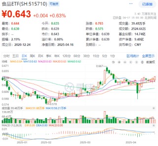 消费名品名单+大股东增持双利好引爆！白酒股强势领涨，515710喜提日线三连阳！