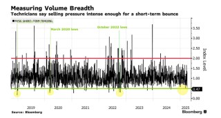 押注特朗普关税松绑！美股超卖反弹
