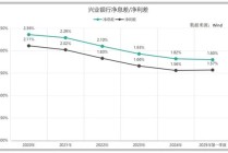 营收、利润双降！兴业银行2025首季报颓势未改 资产表现多处“不良”