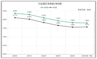 营收、利润双降！兴业银行2025首季报颓势未改 资产表现多处“不良”