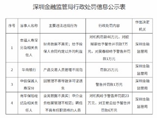 南华保险经纪及相关责任人被罚合计29万元：业务数据不真实 中介业务档案管理不规范等