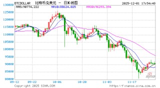 比特币一路狂泻至8.6万美元以下！市场刚企稳，抛售情绪再度迸发