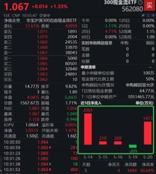 资金疯涌，300现金流ETF“吸金”3684万元！盘中一度涨超1.33%
