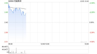 易鑫集团逆市涨超4% 三季度汽车融资交易量同比增长22.6%